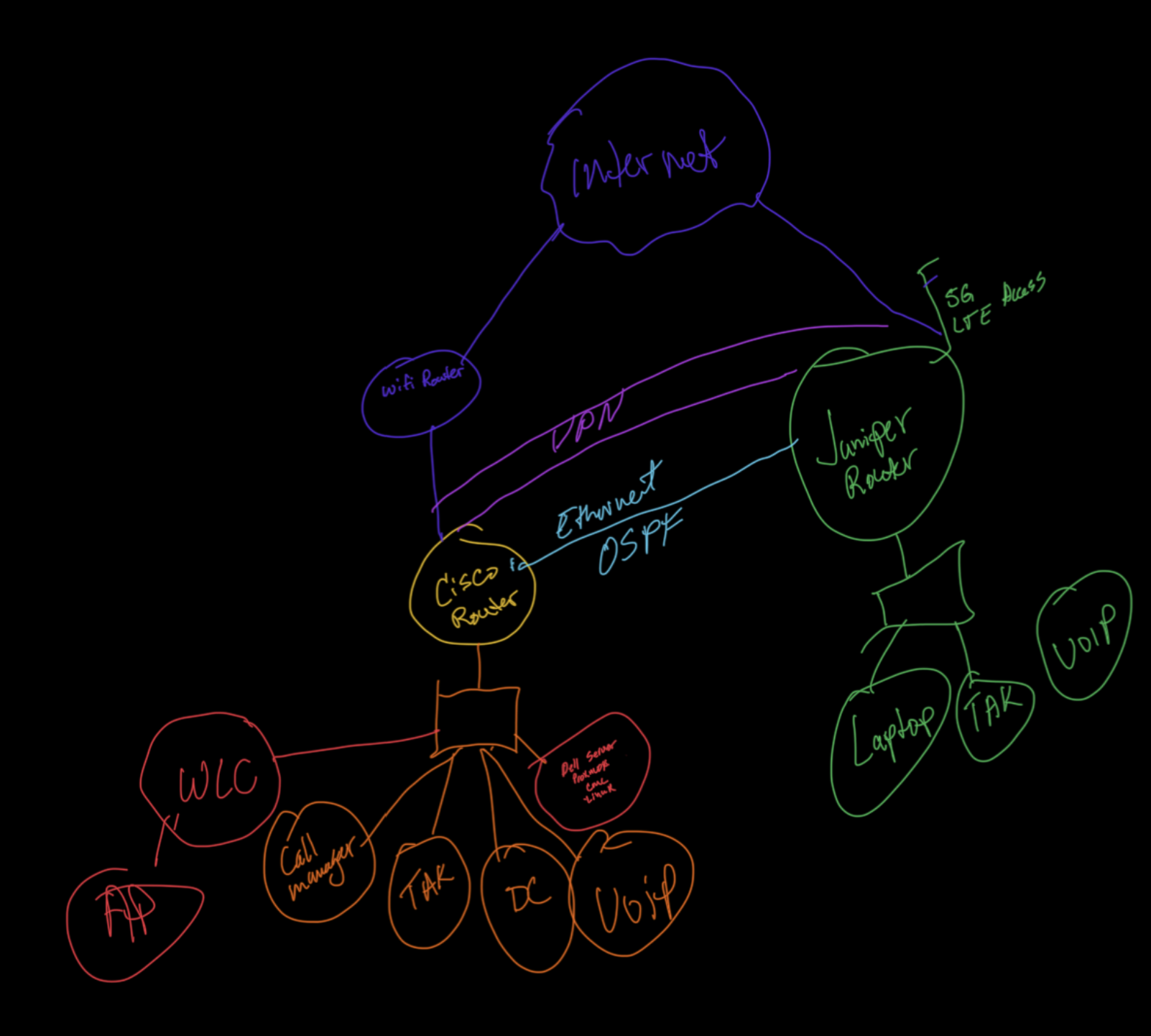 Network Diagram