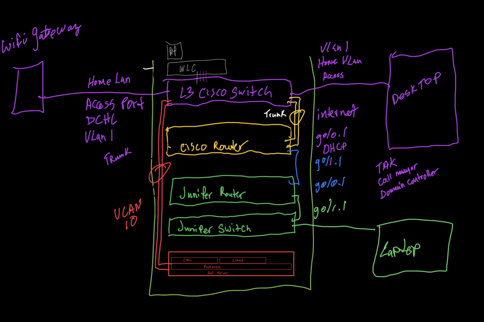 Rack Diagram